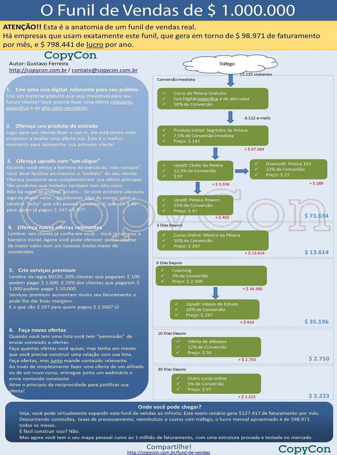 funil de vendas, copywriting, pipeline de vendas, como aumentar as vendas, estrategias de marketing